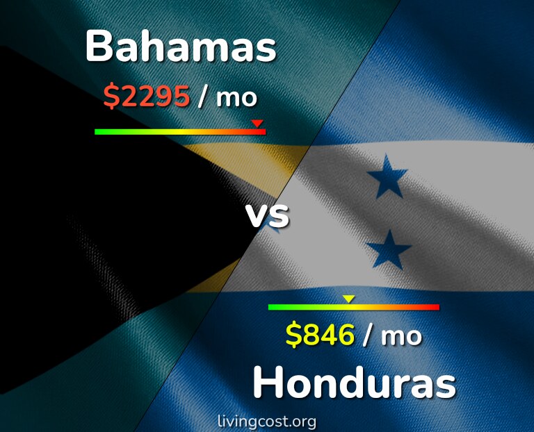 Cost of living in Bahamas vs Honduras infographic