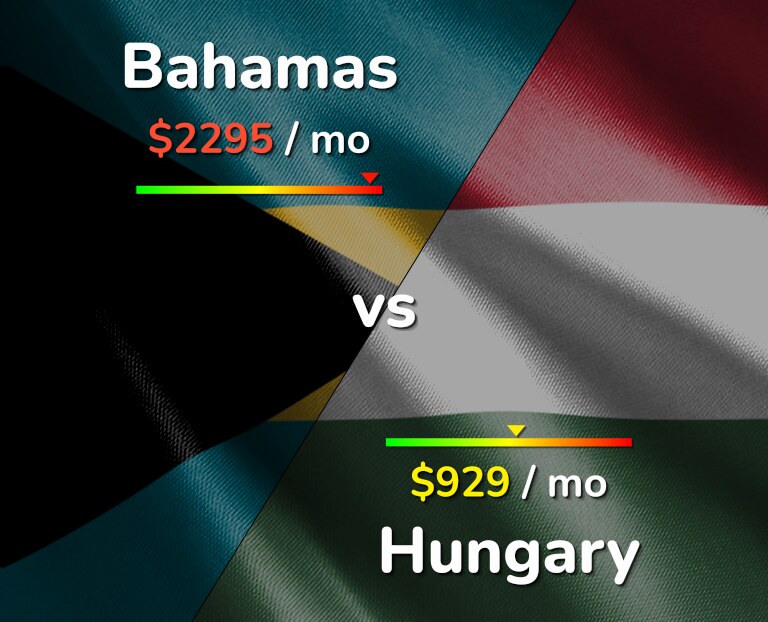 Cost of living in Bahamas vs Hungary infographic