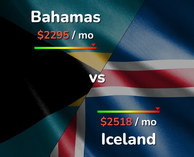 Cost of living in Bahamas vs Iceland infographic