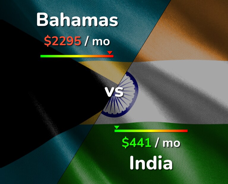 Cost of living in Bahamas vs India infographic