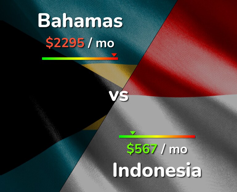 Cost of living in Bahamas vs Indonesia infographic