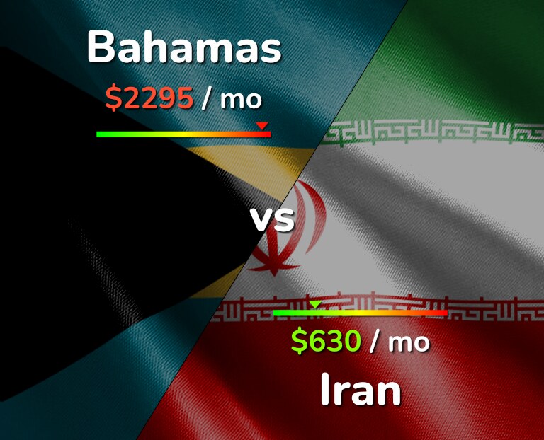Cost of living in Bahamas vs Iran infographic