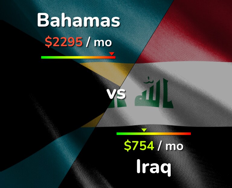 Cost of living in Bahamas vs Iraq infographic