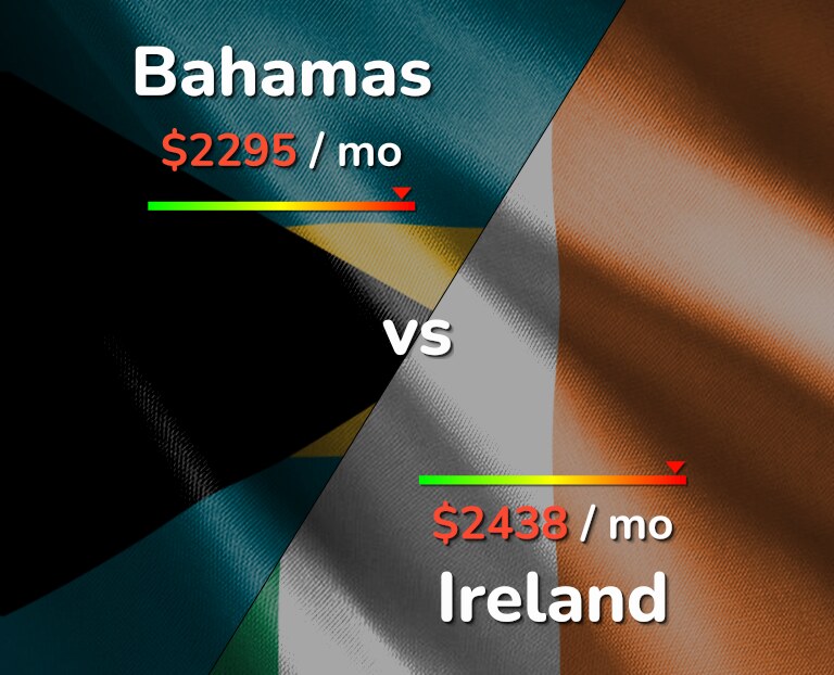 Cost of living in Bahamas vs Ireland infographic
