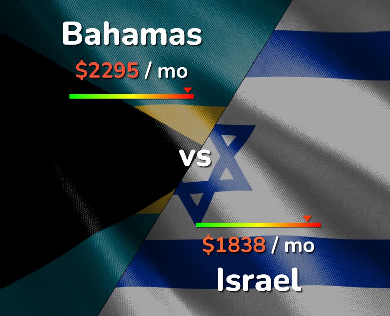 Cost of living in Bahamas vs Israel infographic