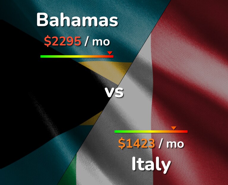 Cost of living in Bahamas vs Italy infographic