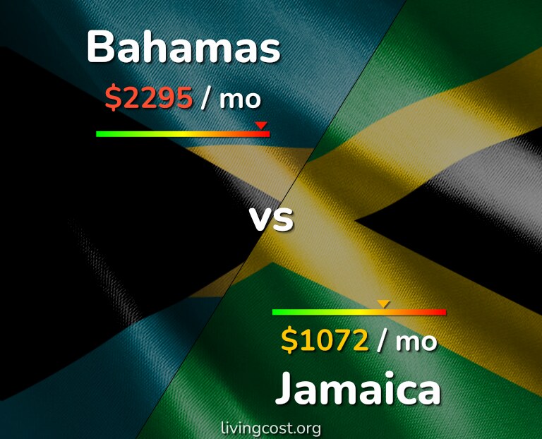 Cost of living in Bahamas vs Jamaica infographic