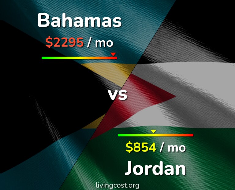 Cost of living in Bahamas vs Jordan infographic