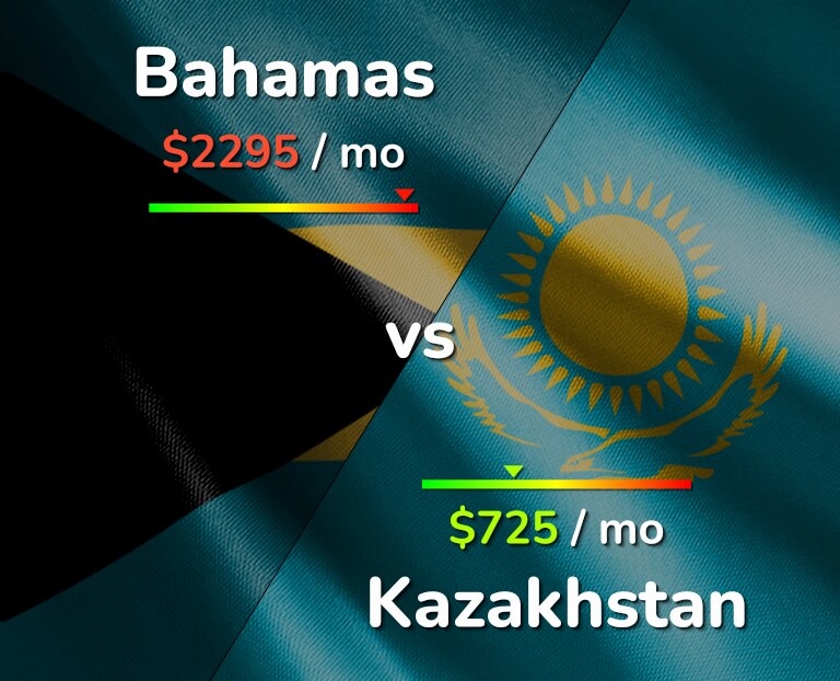 Cost of living in Bahamas vs Kazakhstan infographic
