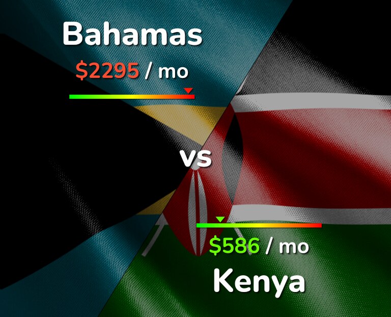Cost of living in Bahamas vs Kenya infographic