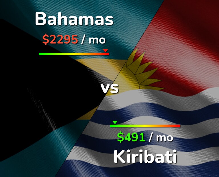 Cost of living in Bahamas vs Kiribati infographic