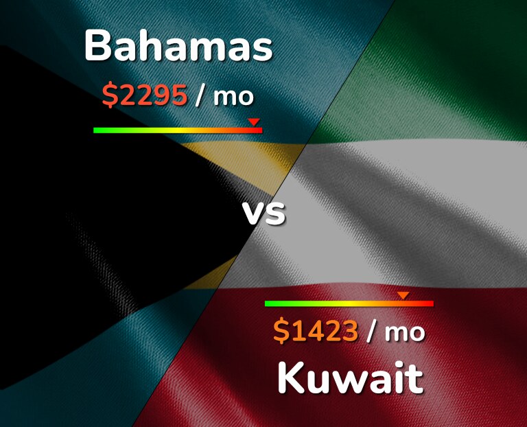 Cost of living in Bahamas vs Kuwait infographic