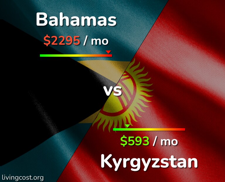 Cost of living in Bahamas vs Kyrgyzstan infographic