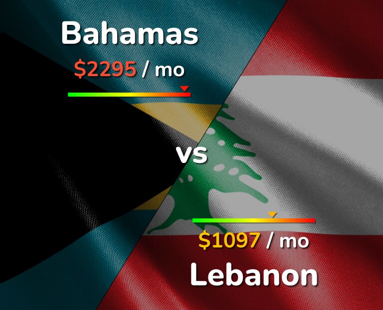 Cost of living in Bahamas vs Lebanon infographic