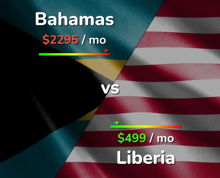 Cost of living in Bahamas vs Liberia infographic