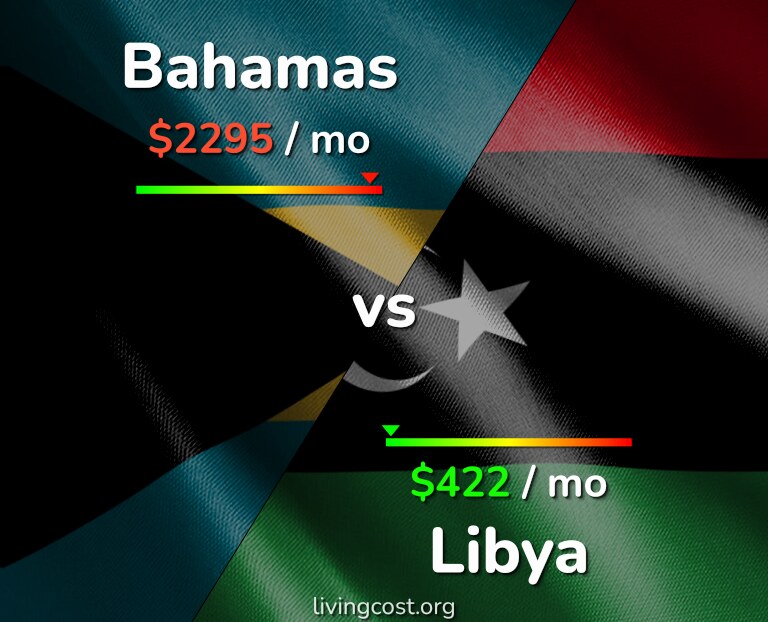 Cost of living in Bahamas vs Libya infographic