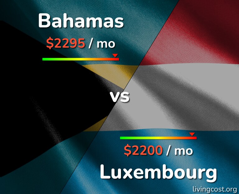 Cost of living in Bahamas vs Luxembourg infographic