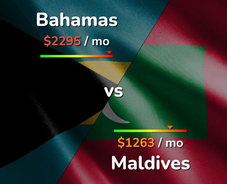 Cost of living in Bahamas vs Maldives infographic