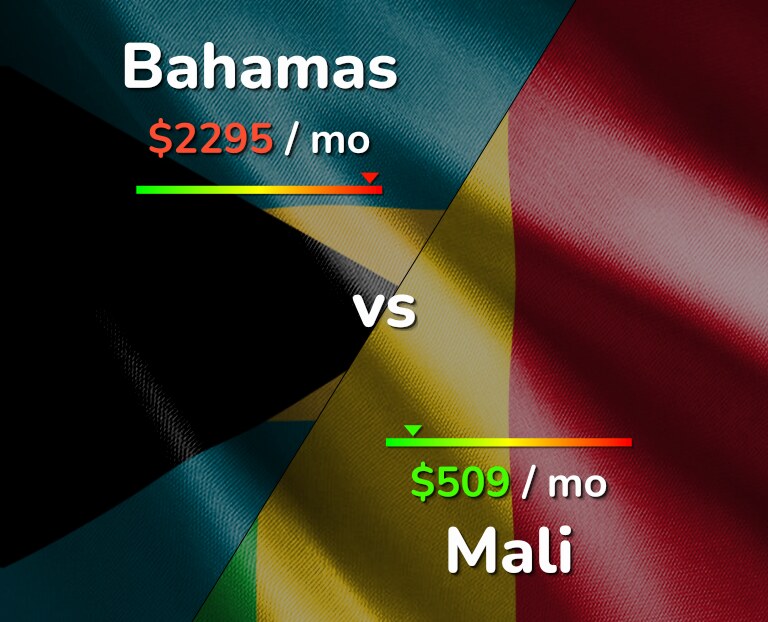 Cost of living in Bahamas vs Mali infographic