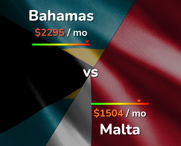 Cost of living in Bahamas vs Malta infographic