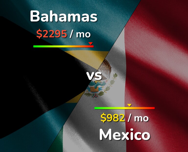 Cost of living in Bahamas vs Mexico infographic