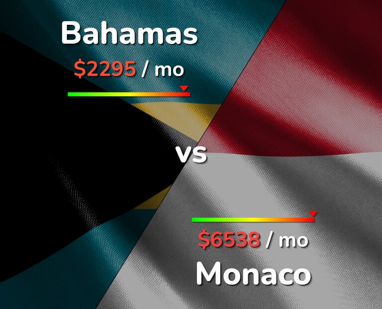 Cost of living in Bahamas vs Monaco infographic