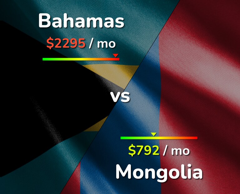 Cost of living in Bahamas vs Mongolia infographic