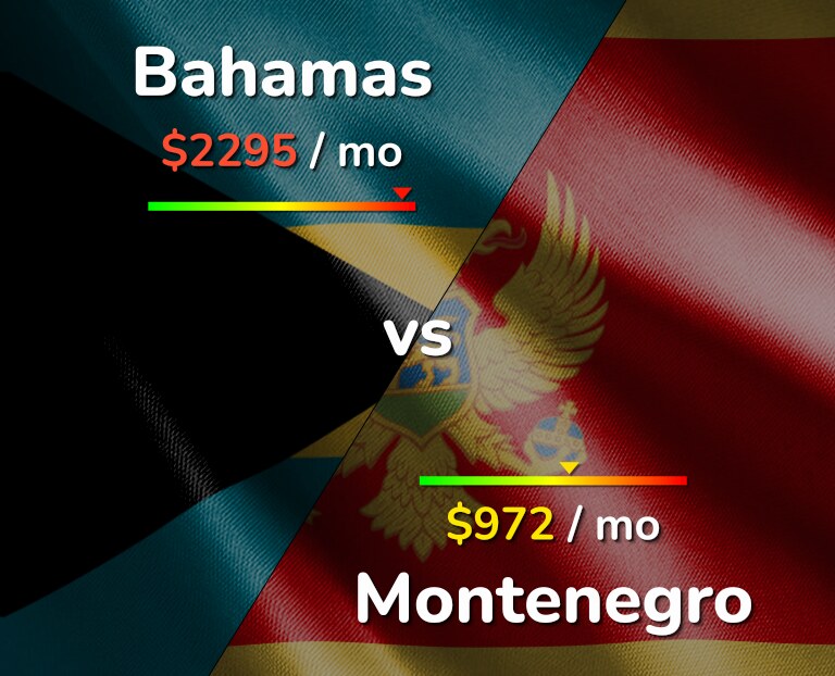 Cost of living in Bahamas vs Montenegro infographic