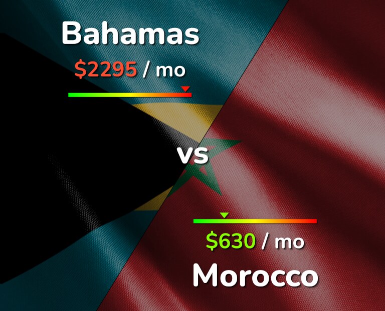 Cost of living in Bahamas vs Morocco infographic