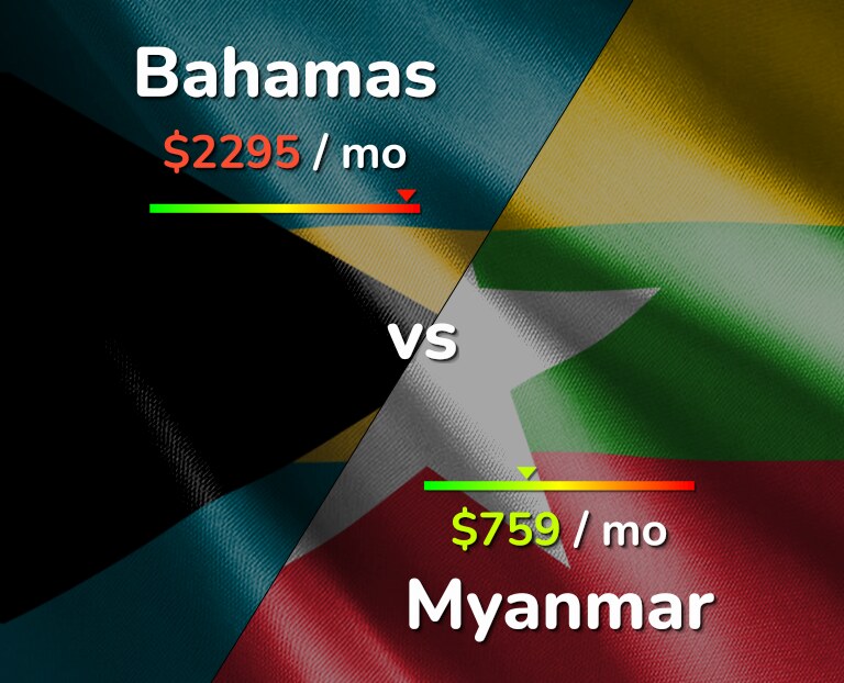 Cost of living in Bahamas vs Myanmar infographic