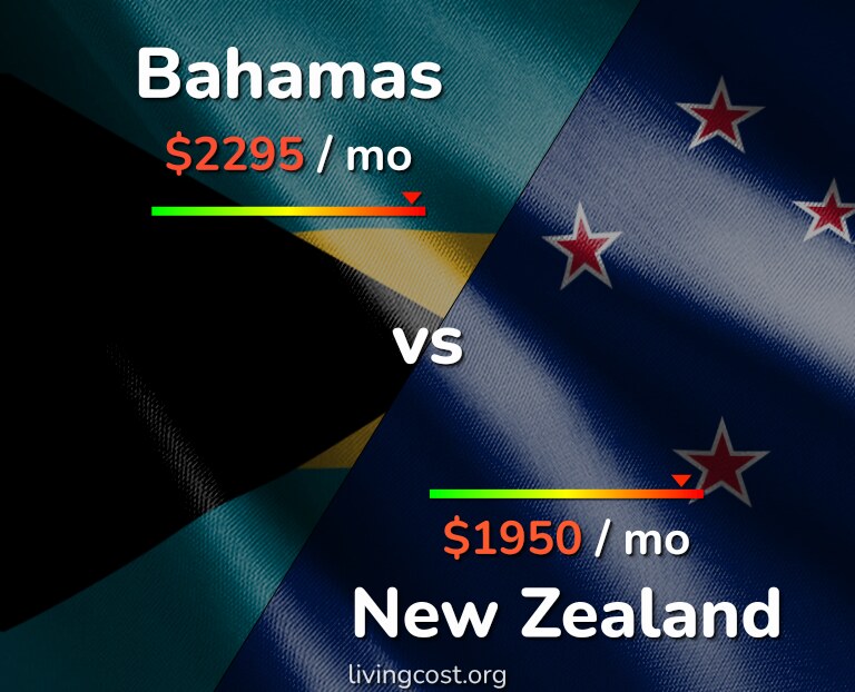 Cost of living in Bahamas vs New Zealand infographic