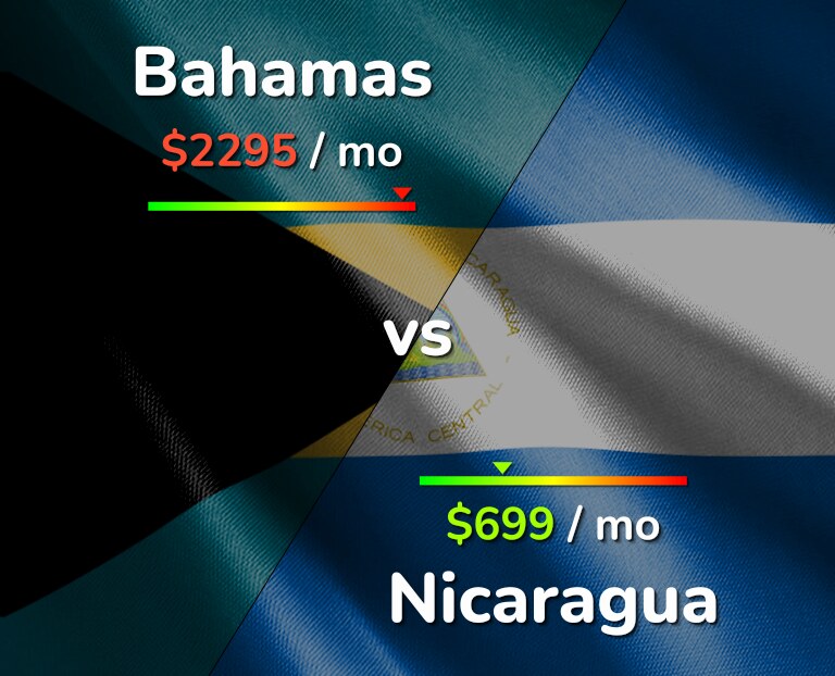 Cost of living in Bahamas vs Nicaragua infographic