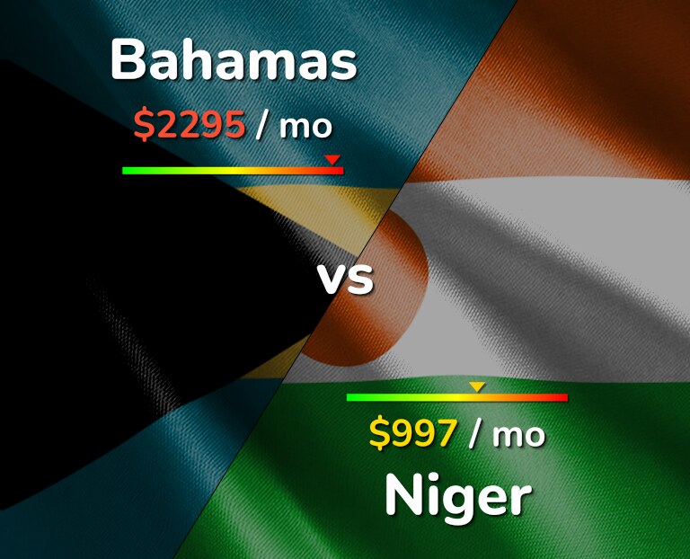 Cost of living in Bahamas vs Niger infographic