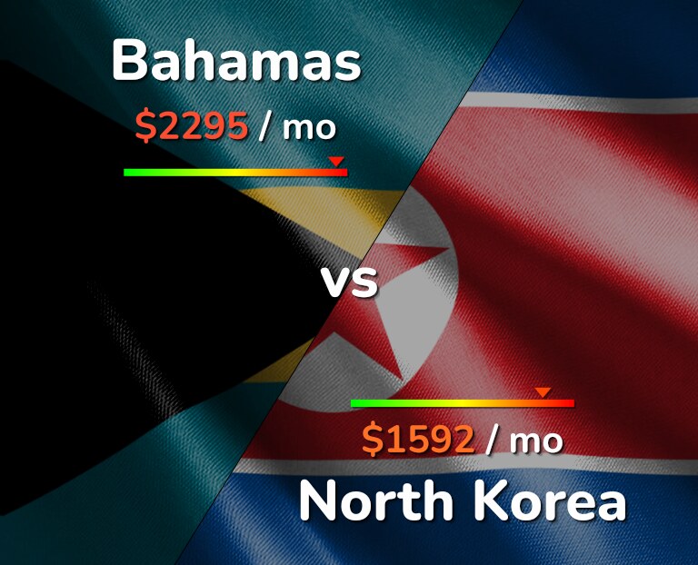 Cost of living in Bahamas vs North Korea infographic
