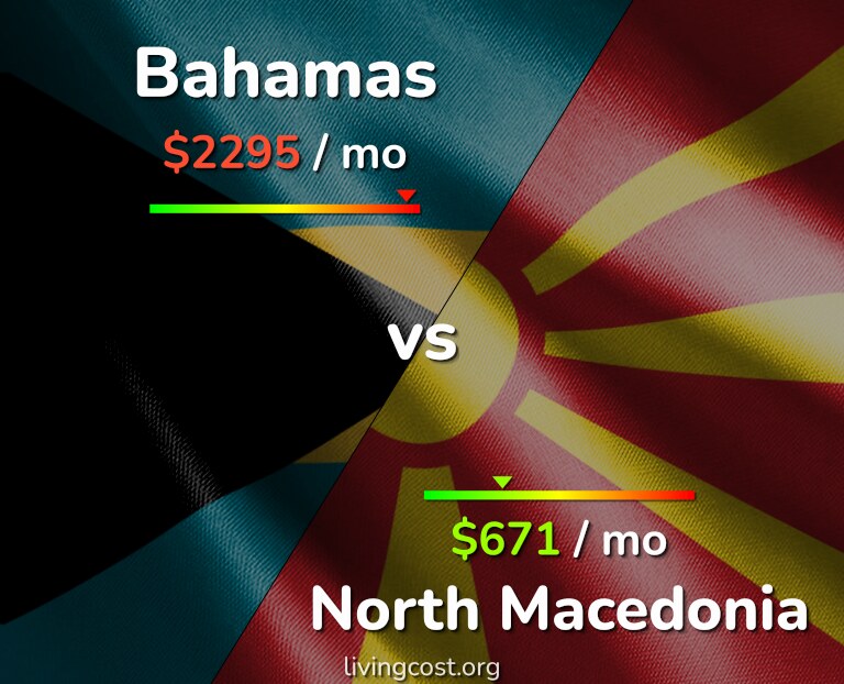 Cost of living in Bahamas vs North Macedonia infographic