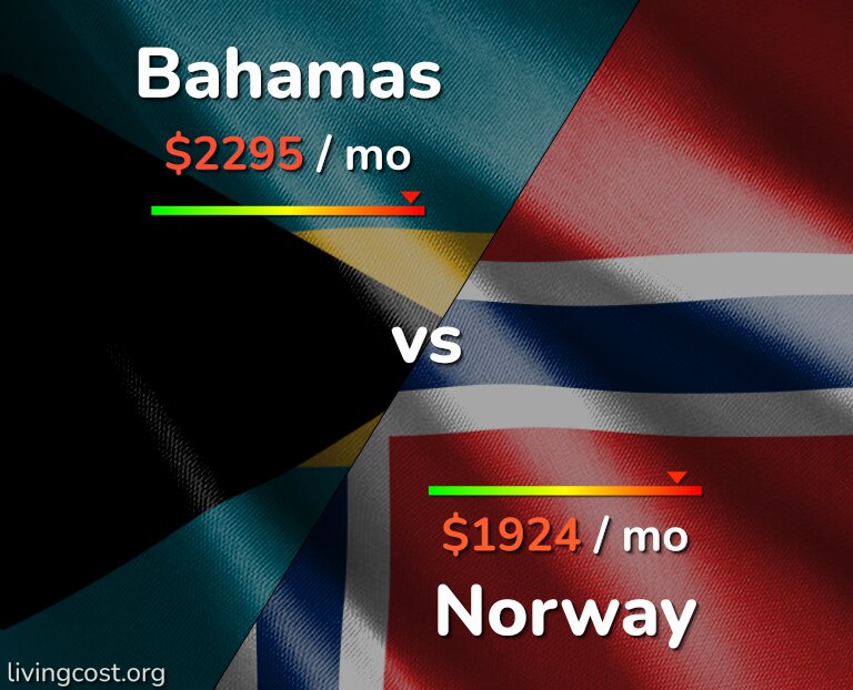 Cost of living in Bahamas vs Norway infographic