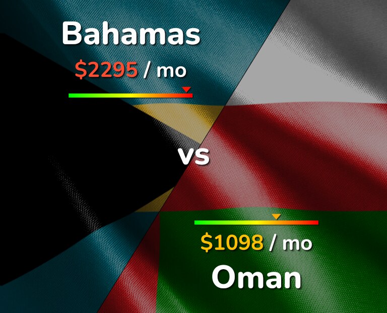 Cost of living in Bahamas vs Oman infographic