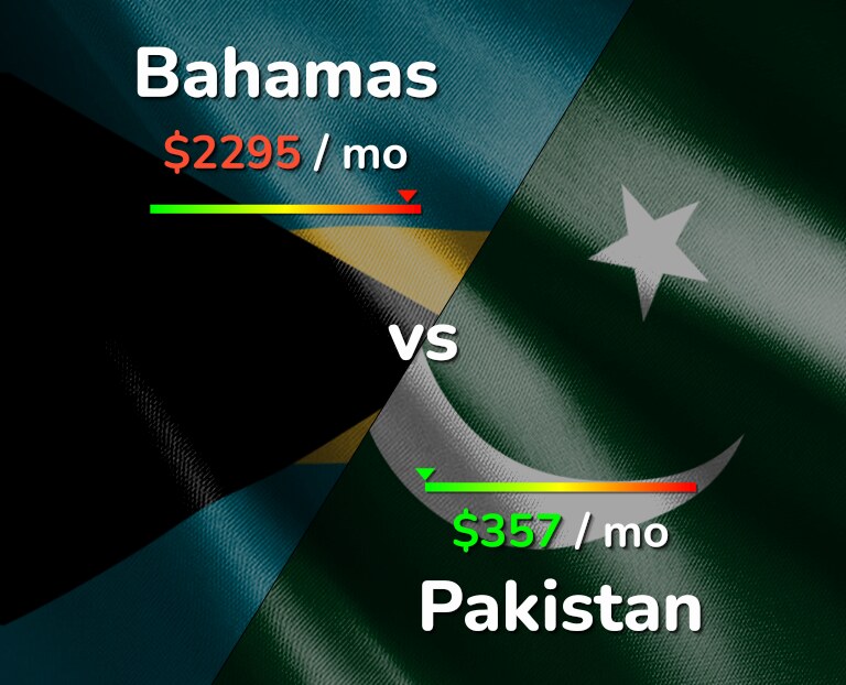Cost of living in Bahamas vs Pakistan infographic