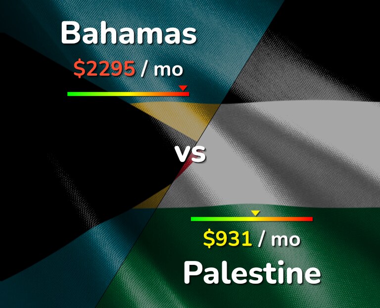 Cost of living in Bahamas vs Palestine infographic