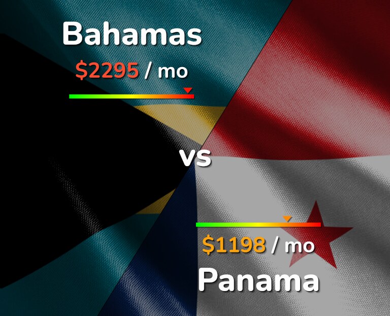 Cost of living in Bahamas vs Panama infographic