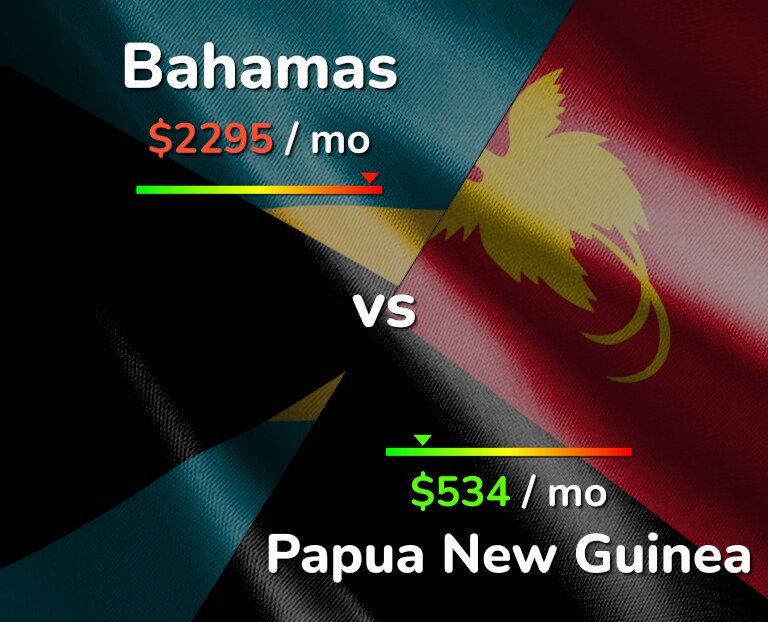 Cost of living in Bahamas vs Papua New Guinea infographic