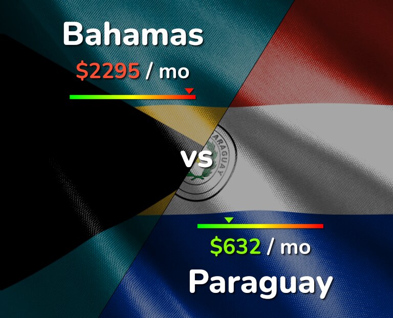 Cost of living in Bahamas vs Paraguay infographic