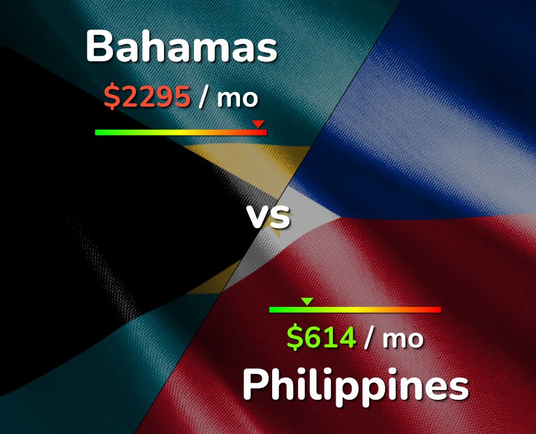 Cost of living in Bahamas vs Philippines infographic