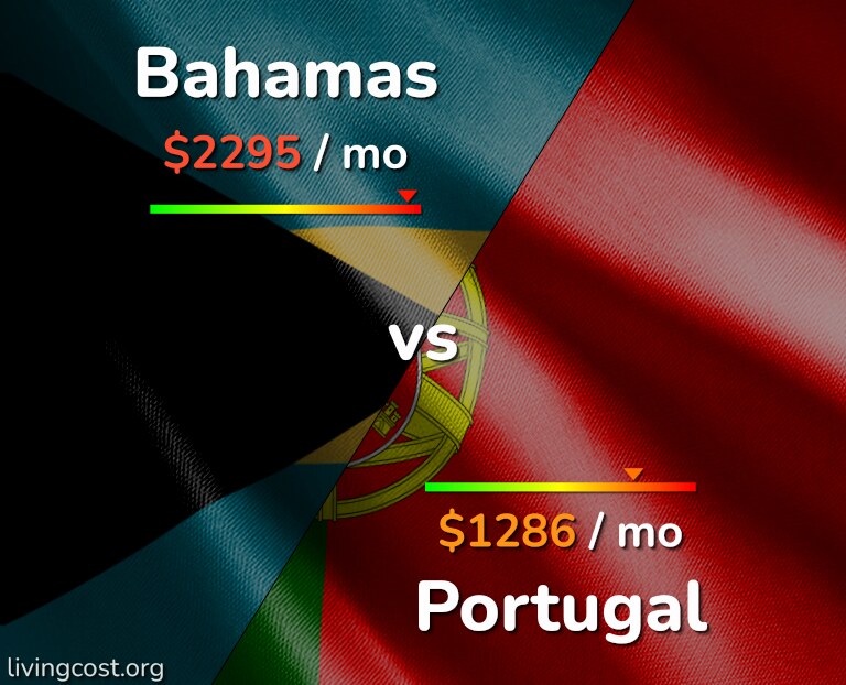 Cost of living in Bahamas vs Portugal infographic