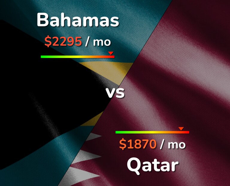 Cost of living in Bahamas vs Qatar infographic
