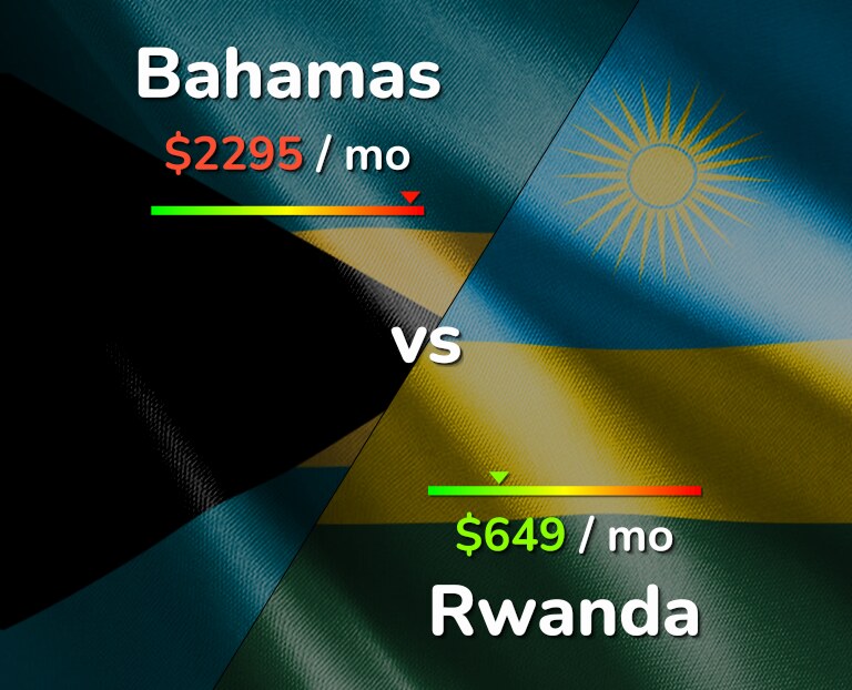 Cost of living in Bahamas vs Rwanda infographic