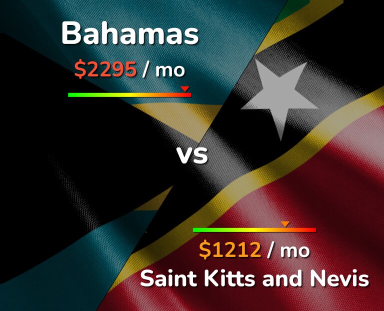Cost of living in Bahamas vs Saint Kitts and Nevis infographic
