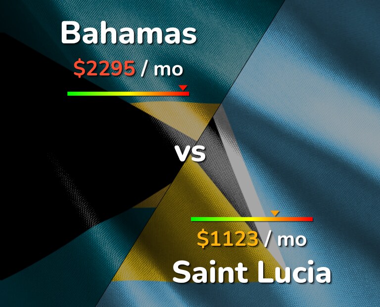 Cost of living in Bahamas vs Saint Lucia infographic