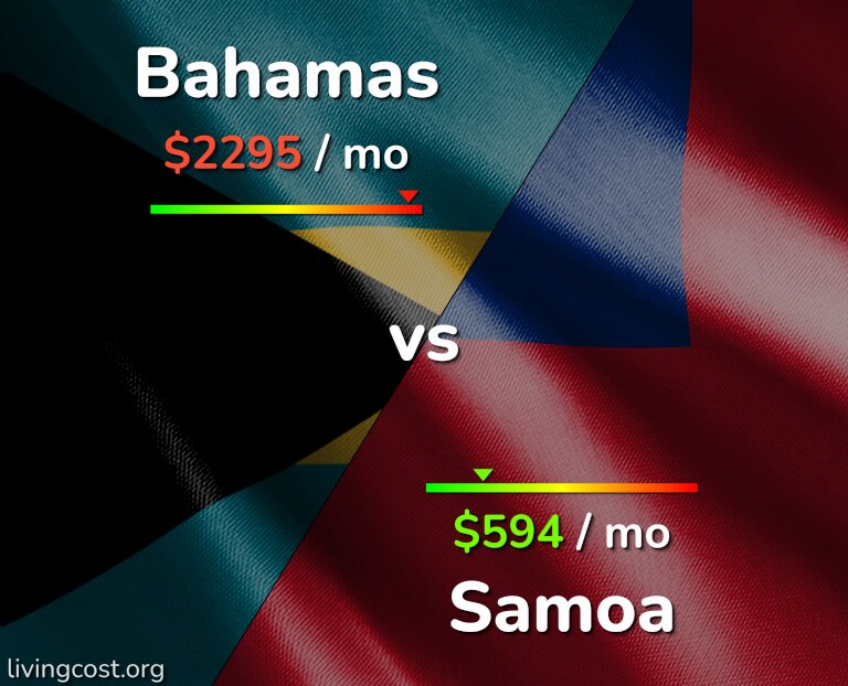 Cost of living in Bahamas vs Samoa infographic