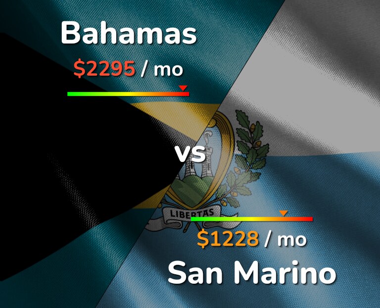 Cost of living in Bahamas vs San Marino infographic